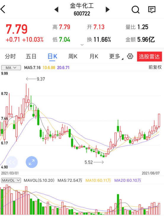【金斗云智投】【个股精评】金晶科技/一拖股份/ 金牛化工