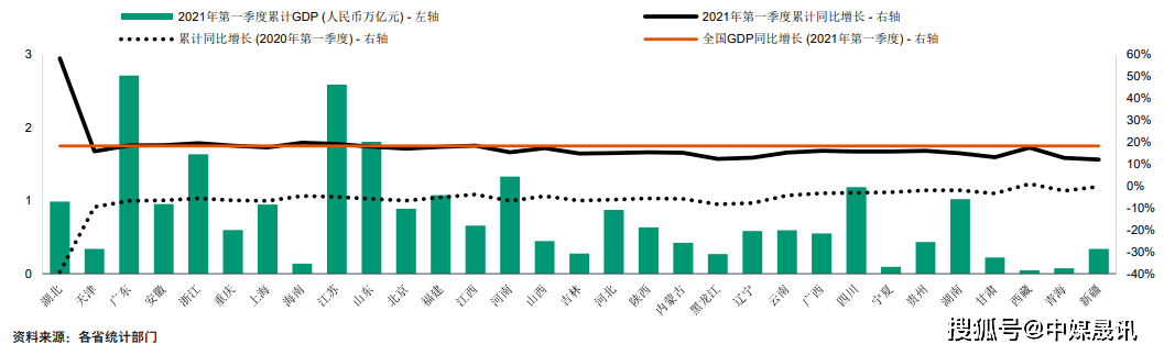 2021年第一季度地方政府均实现gdp两位数增长