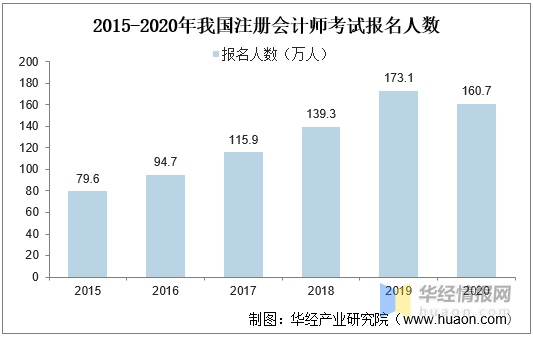 2020年我国财会培训行业发展现状,线上教育成为行业发展主流趋势