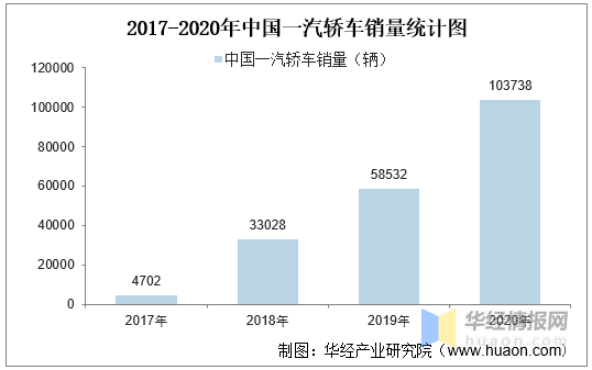 中国汽车工业协会,华经产业研究院整理 二,中国一汽轿车销量情况 2020