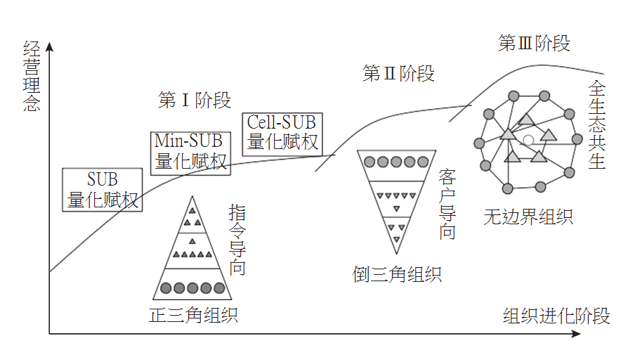 无边界组织(【理念 算盘】自主经营v3.