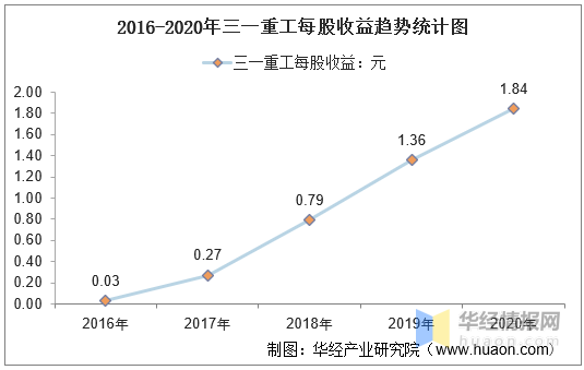 2016-2020年三一重工总资产,总负债,营业收入,营业成本及净利润统计