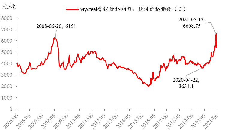 涨幅同样迅猛的还有电解铜价格,5月12日电解铜价格达到77090元/吨的