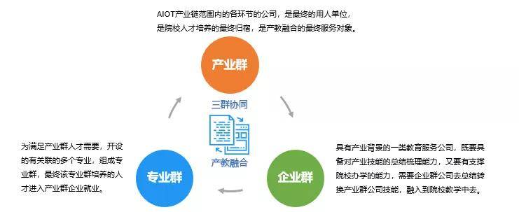 建立"三群协同"的产教融合模式,企业群联合院校办好专业群,产教"双元"