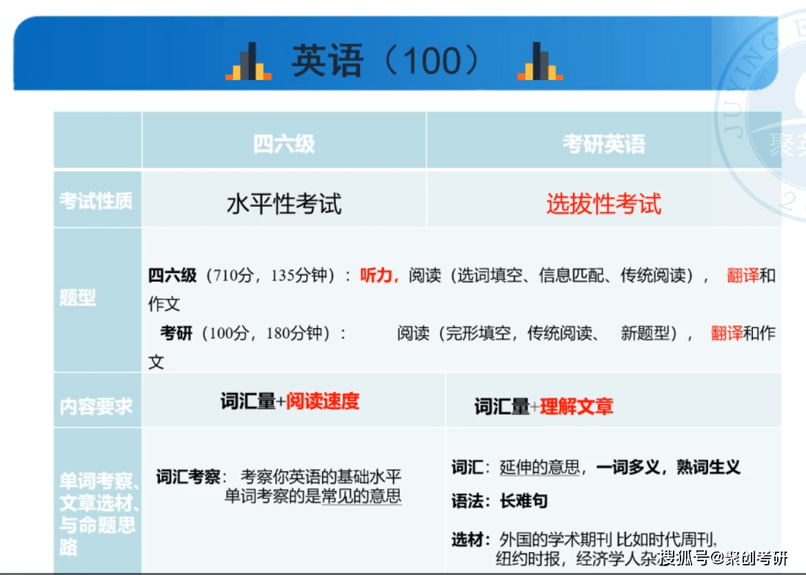 四六级没过,考研英语还有机会拿高分吗?