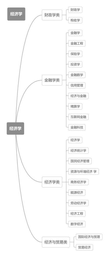 2021新高考12张思维导图带你认清本科大学的专业