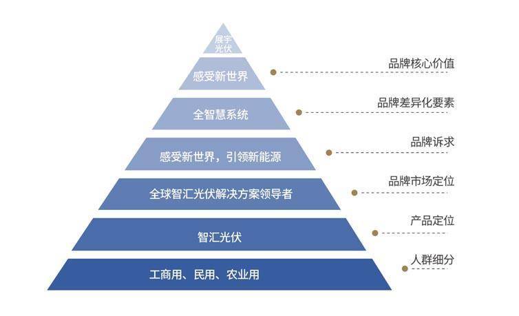 可持续发展的未来 品牌调性- 天然好能源,天然好世界 【品牌内涵】