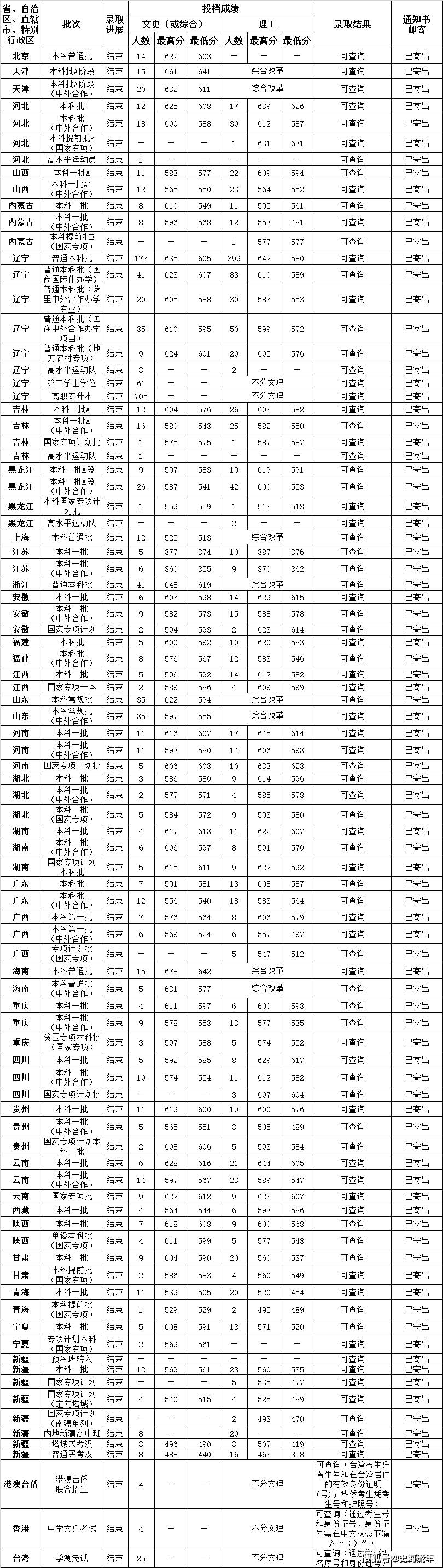 6,江西财经大学2020年各省,市,自治区录取分数线7,西南财经大学2020年