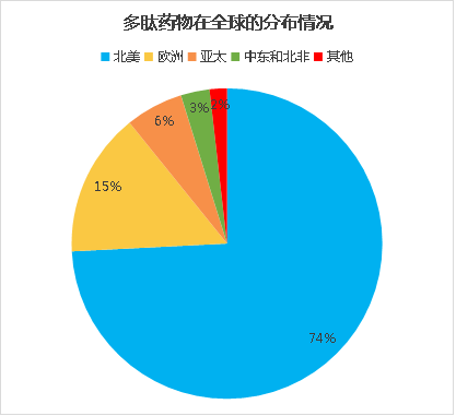 据reseach nester统计,在全球市场区域分布方面,美国是多肽药物最主要