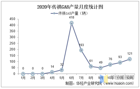 2017-2020年传祺ga8产销量及产销差额统计