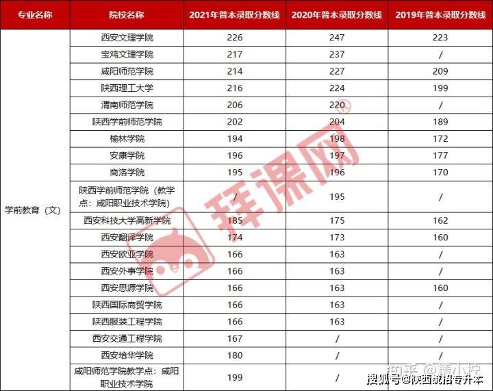 西安培华学院,西安交通工程学院;取消1所院校:陕西学前师范学院(教学