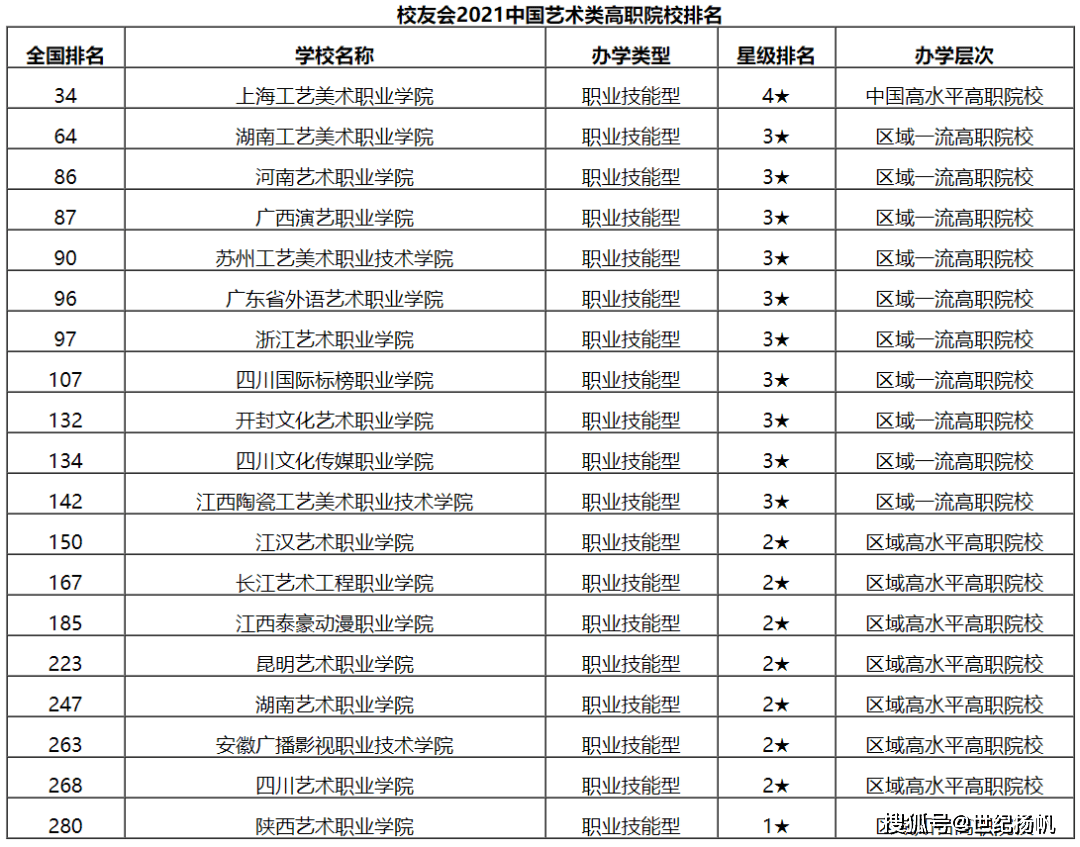 保定世纪扬帆编导艺考专家带你看2021校友会艺术类院校及专业排行榜!