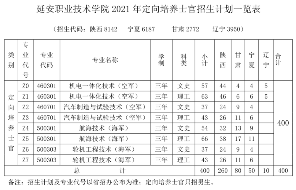 2021年延安职业技术学院定向培养士官招生简章