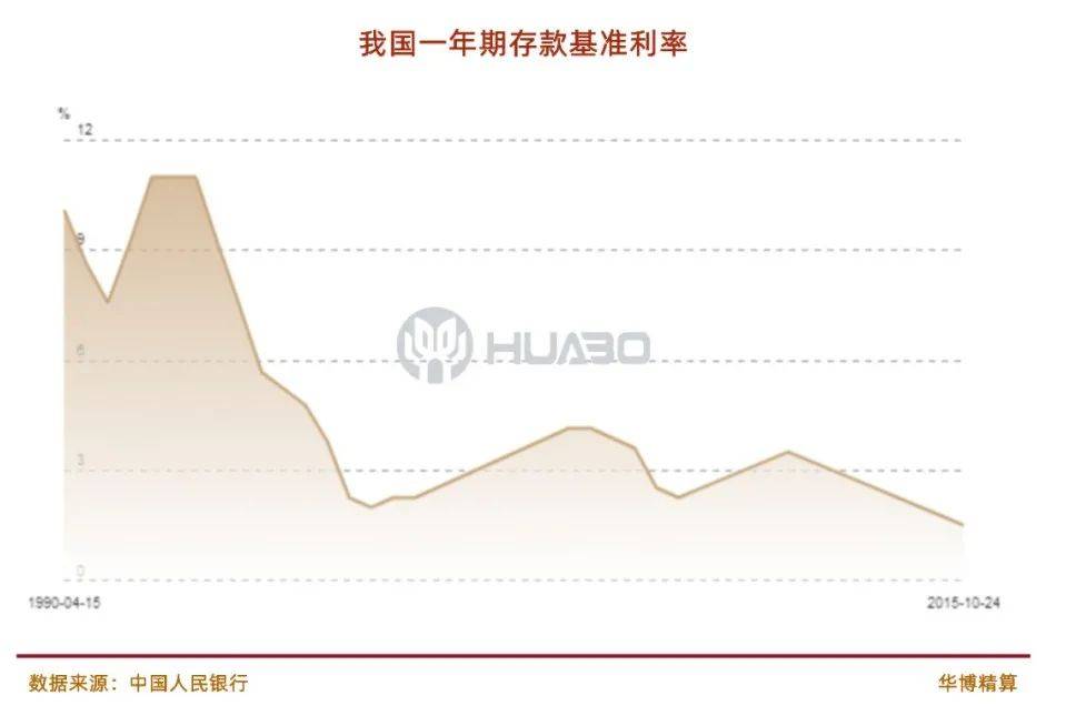 中国正面临人口老龄化,技术进步放缓,增长红利消失等不利因素,利率