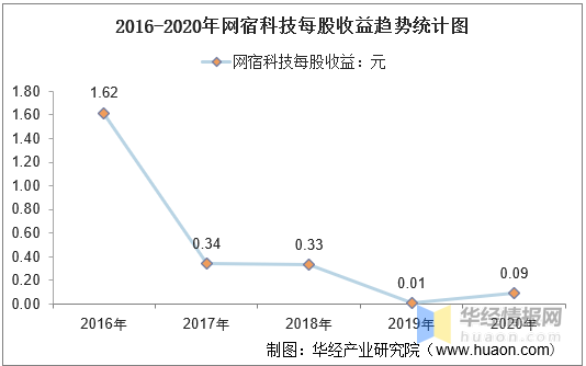 20162020年网宿科技总资产总负债营业收入营业成本及净利润统计