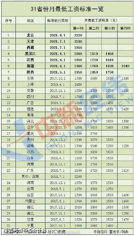 定了2021年中级会计最低工资标准公布了