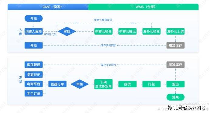 一件代发流程:易仓wms海外仓管理系统流程图易仓wms-系统架构易仓wms