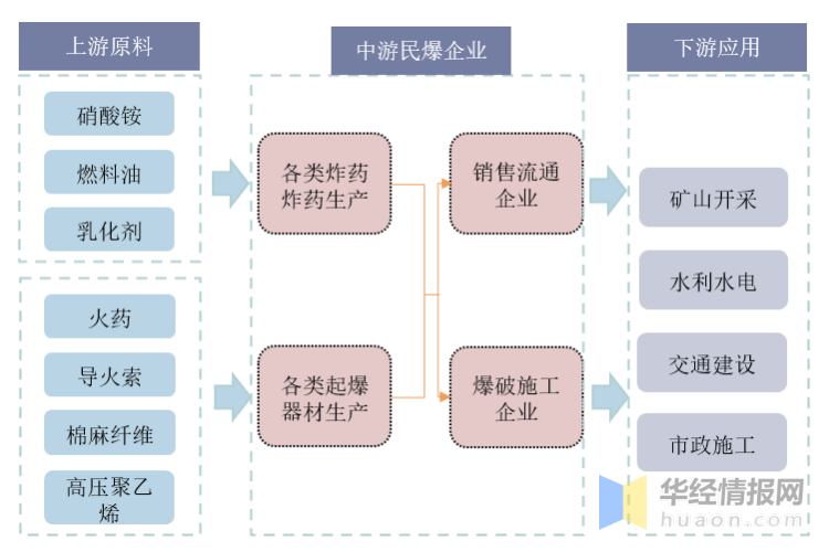 2020年中国民爆行业发展前景,大力开拓国际市场成未来主要趋势
