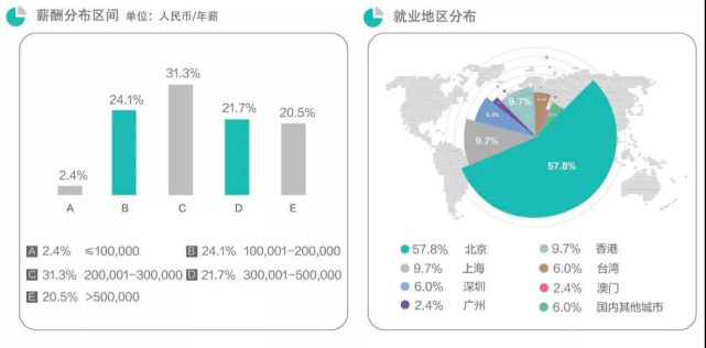 高薪前景好金融硕士就业方向一览