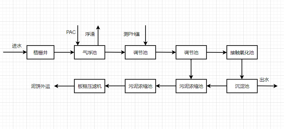 (雪糕废水处理工艺流程图)