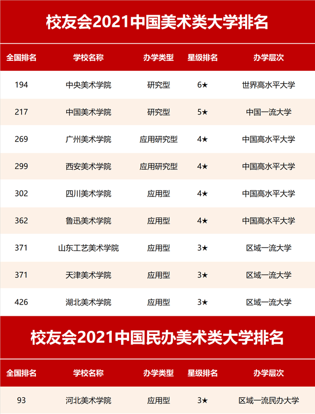 2021校友会中国美术类大学排名,中央美术学院,河北美术学院第一