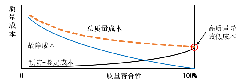 原创好文质量成本的构成与管控