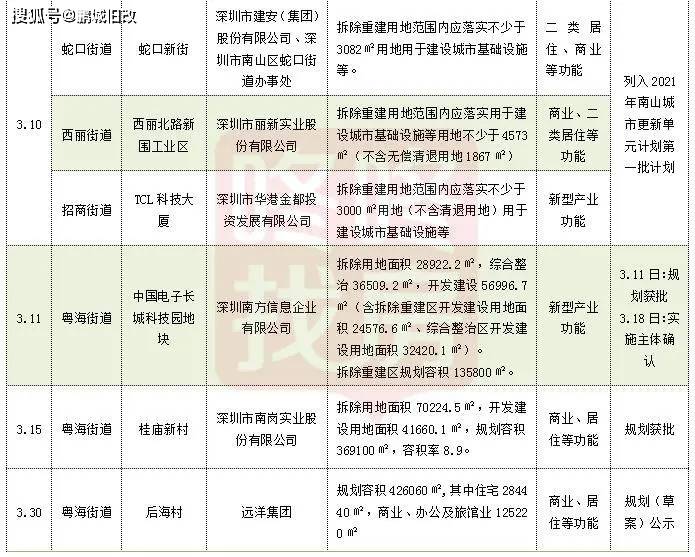 恒大湾厦村旧改新进展附深圳97个旧改项目最新进度