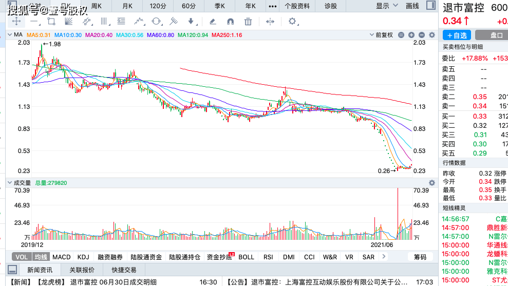 2021年上半年跌幅最大的十只股票