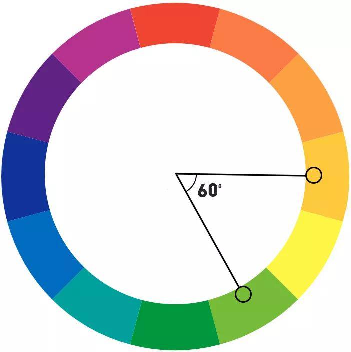邻近色是指在色环上相距60度,或者相隔两个位置的两组色彩.