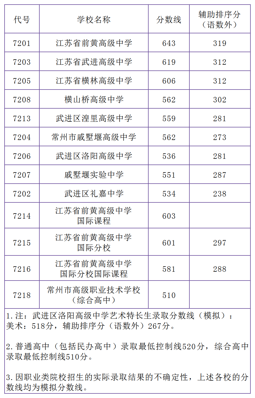 常州市普高,职业学校提前批次,常州市区普通高中录取分数线出炉