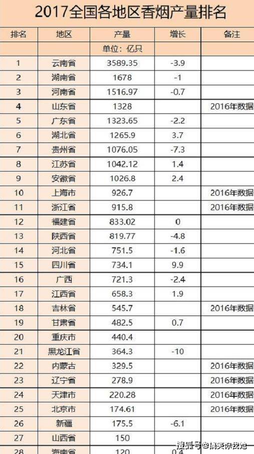 去年各地区香烟生产量排名, 湖南第2, 第1名远超第2,3名产量总和