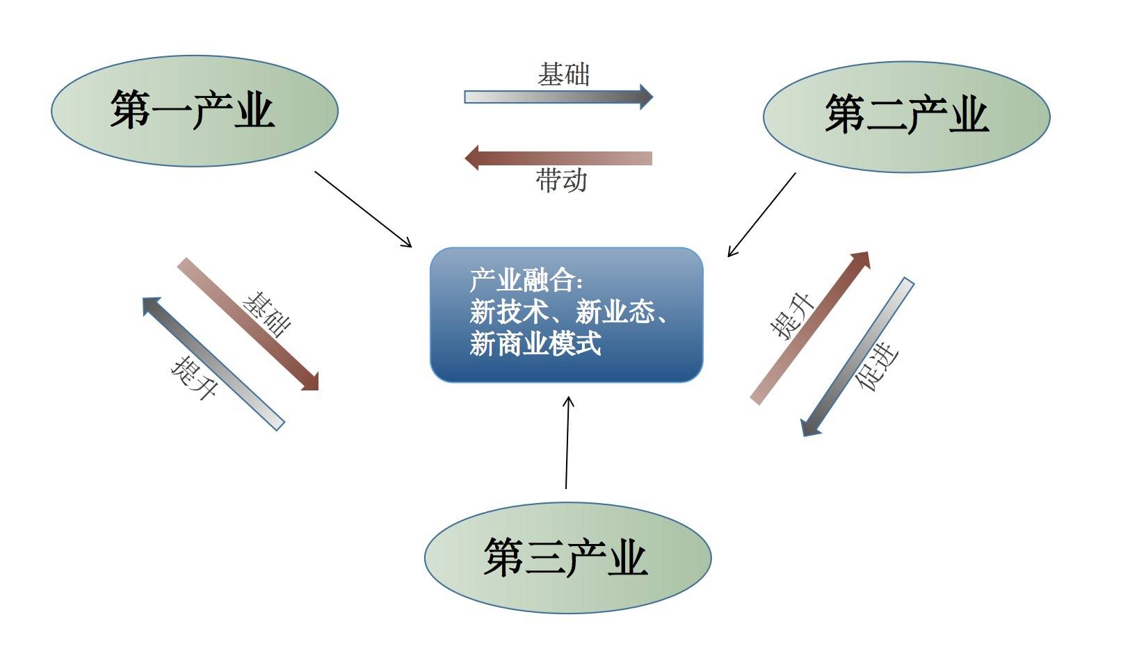 "一二三产业融合"如何破局?中国农村将迎来爆发增长时刻!