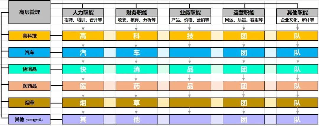 快递企业服务制造业需成立项目团队,一般为矩阵型组织架构,以实现管理