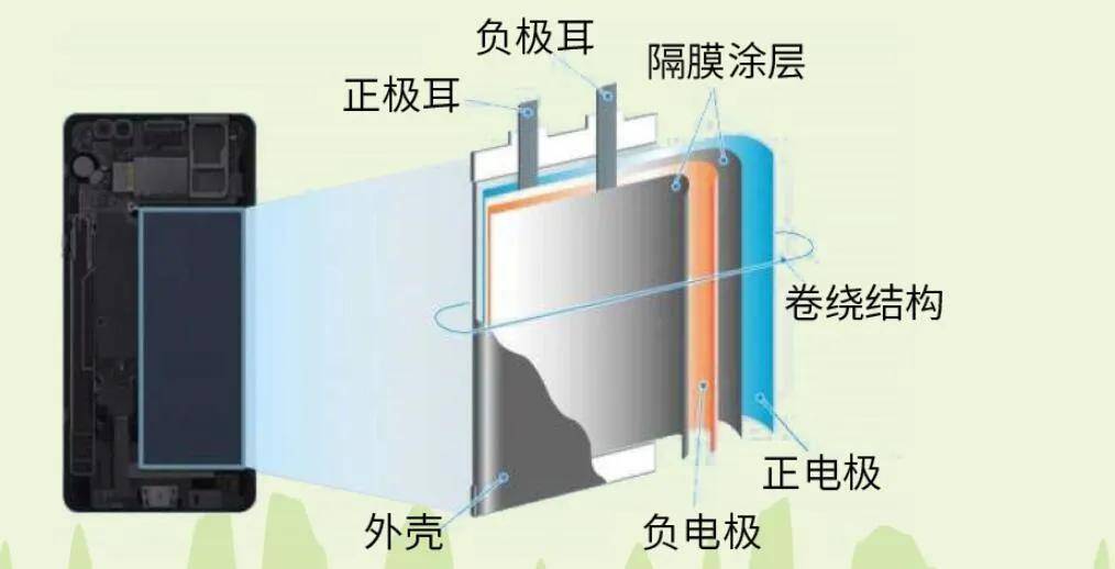 锂离子电池的结构图