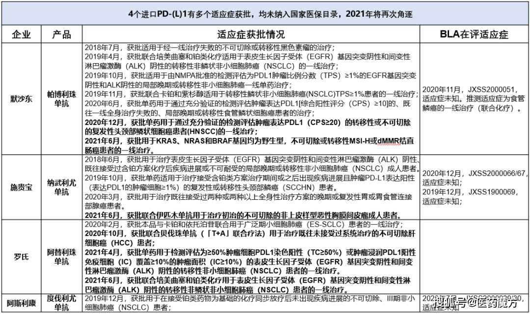 2021年pd-1/pd-l1国家医保谈判展望:费用或击穿4万/年