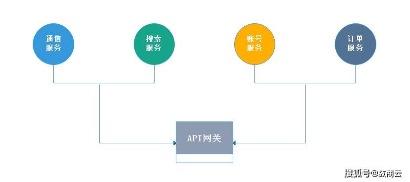 企业级api网关接口开发,提高微服务体系架构稳定性,响应效率