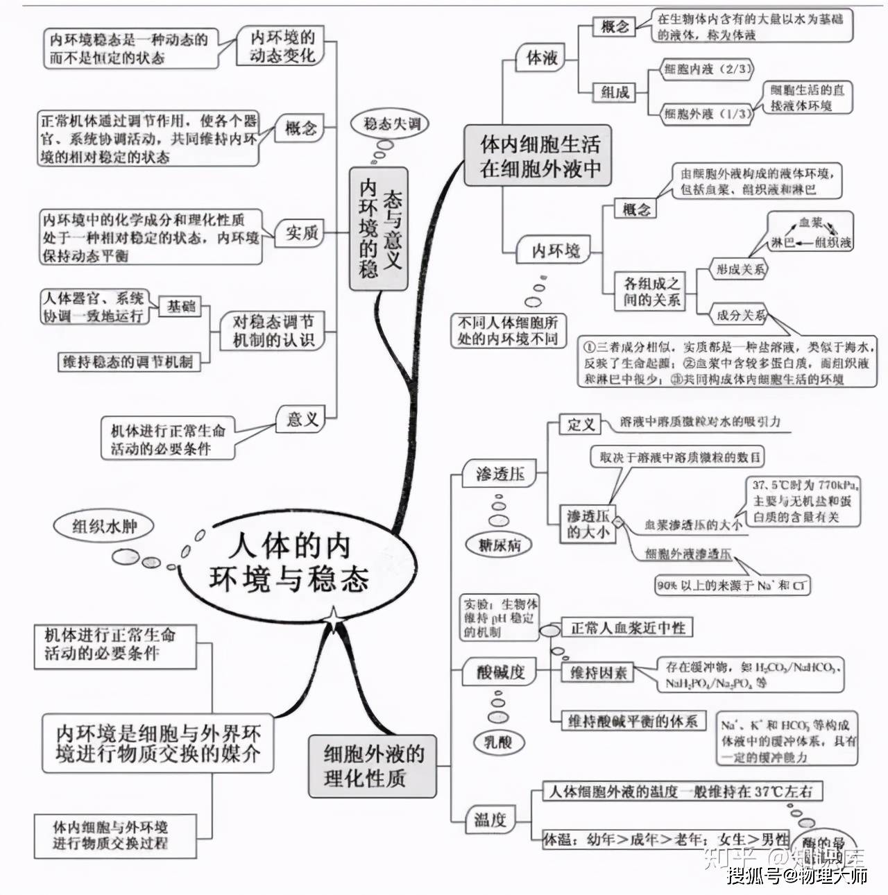 动物和人体生命活动的调节植物的激素调节种群和群落生态系统及其