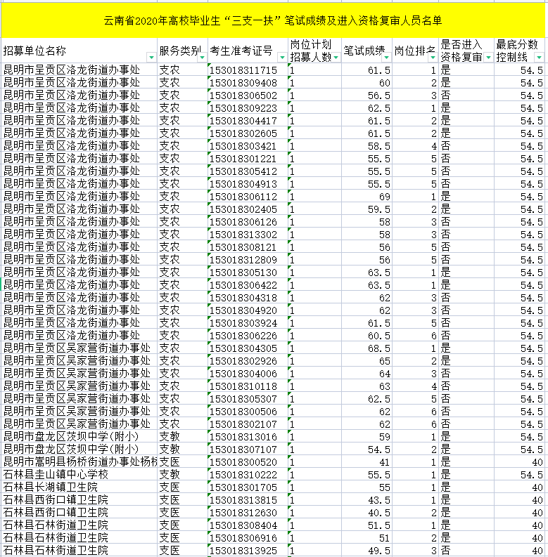 2021年云南省三支一扶面试名单|进入资格复审人员名单