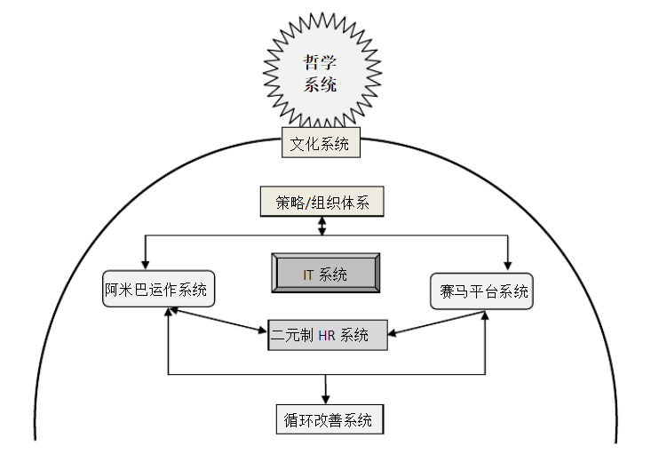 如上图所示,完整的阿米巴经营体系是由八大系统构成,而这八大系统又