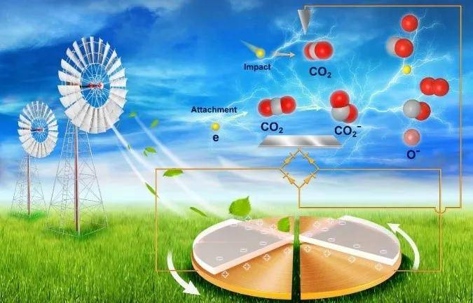 电子顺磁共振(epr)谱表明,在摩擦电等离子体co2分解过程中产生了高