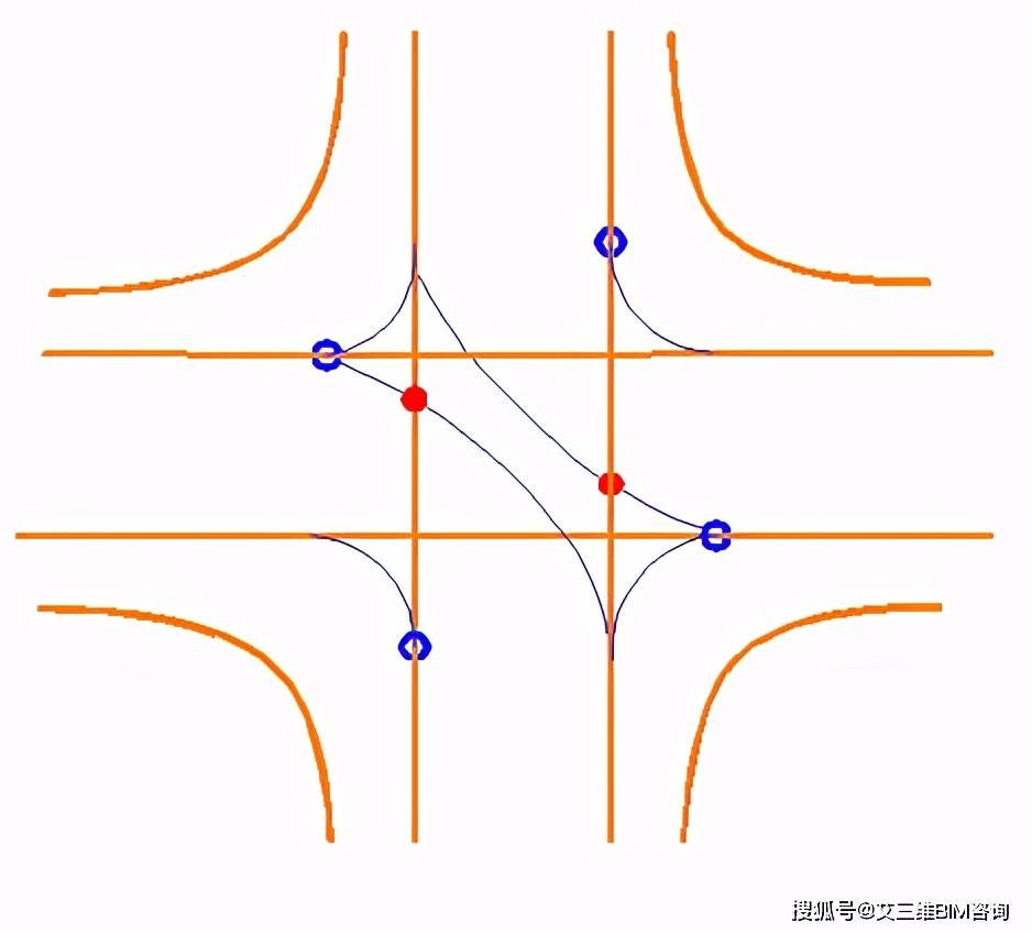 采用交通管制后的四路十字型交叉口,仅有2个冲突点,4个合流点.