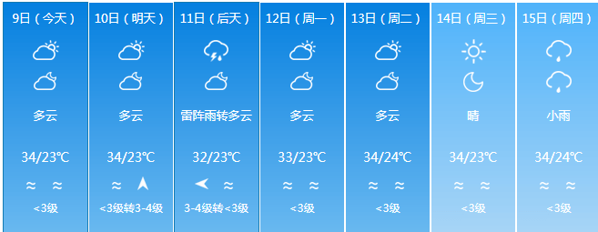 最高温36℃!海南未来3天天气预报来了