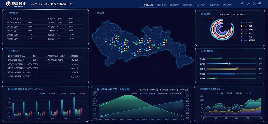 碳中和行动计划监测指挥平台采用大数据,物联网,碳排放计算模型等技术