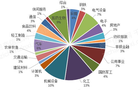 资产信息网 wind    :河北上市公司成分行业分布(按上市公司数量分类)