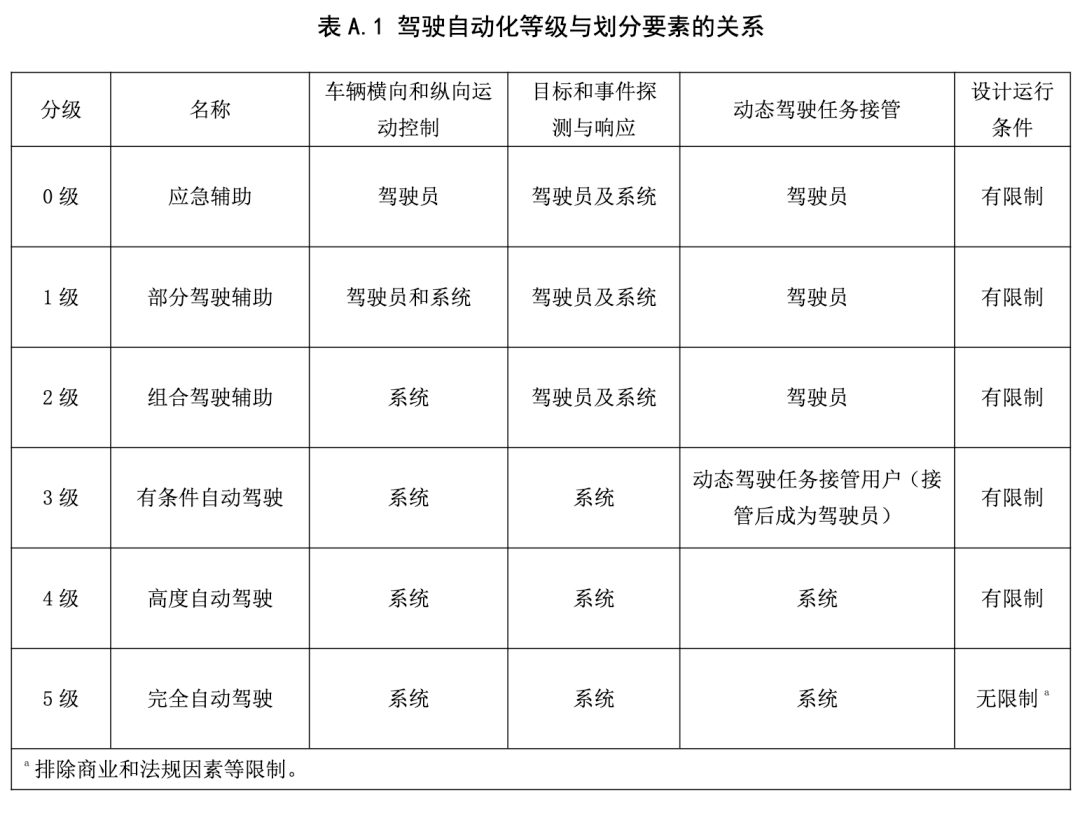 原创华为苏箐:自动驾驶可能永远达不到l5级别