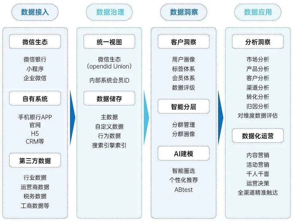 数据为王,运营致胜丨银行数字化营销的突破与增长