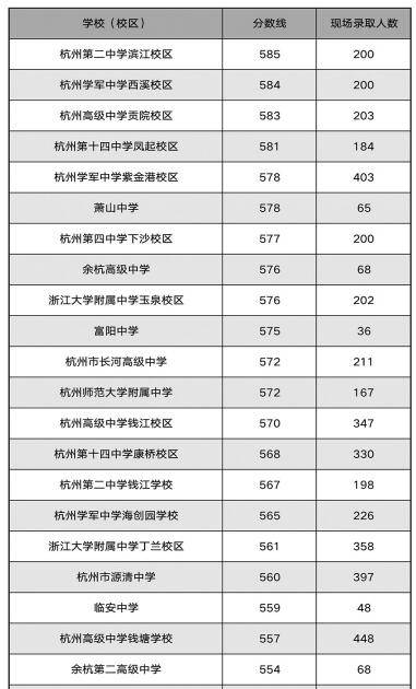 2021年杭州市区第一批高中录取分数线揭晓学校之间录取分差越来越小