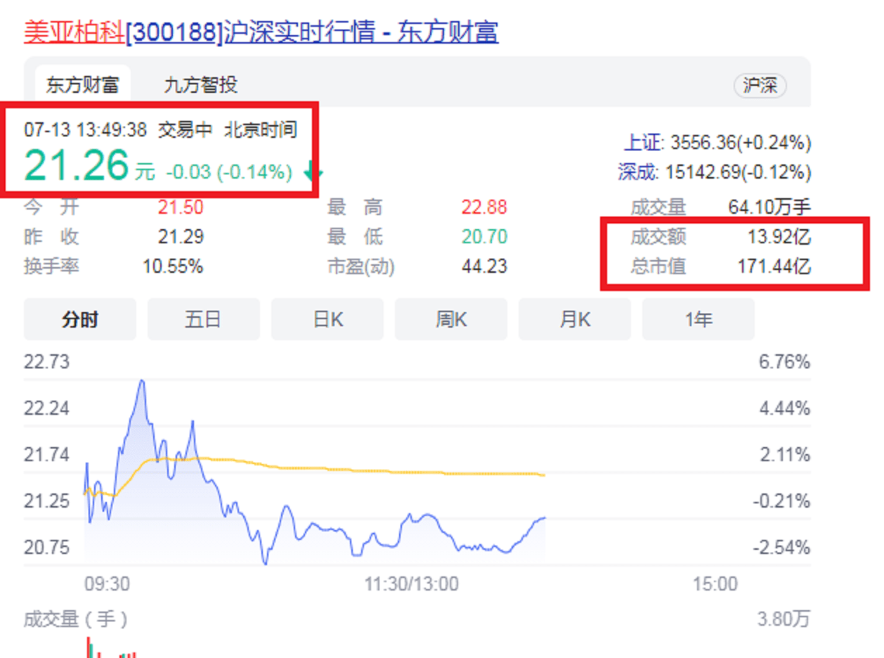 截止2021年7月13日美亚柏科的股票价格为21.26元/股,总市值171.