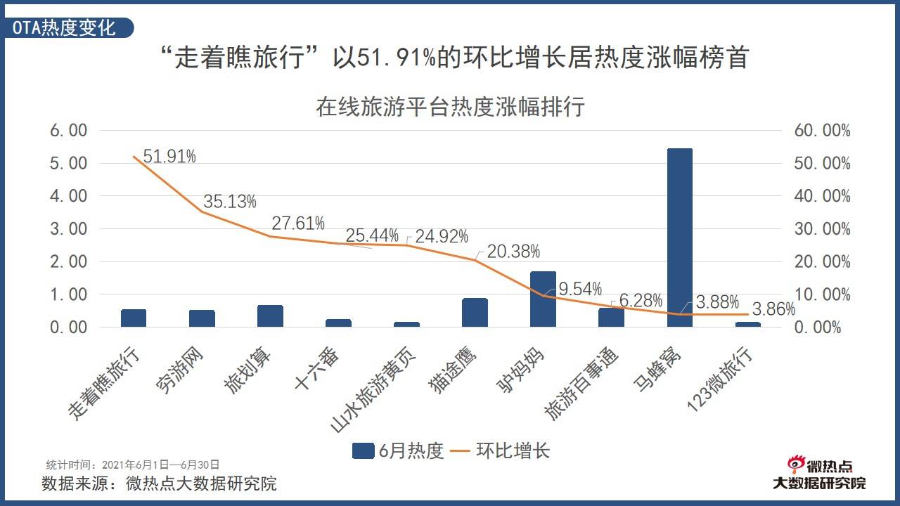 2021年6月中国旅游行业网络关注度分析报告