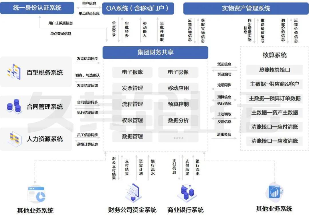 财务共享建设策略探析:业财系统集成一体化_业务